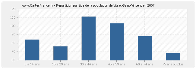 Répartition par âge de la population de Vitrac-Saint-Vincent en 2007