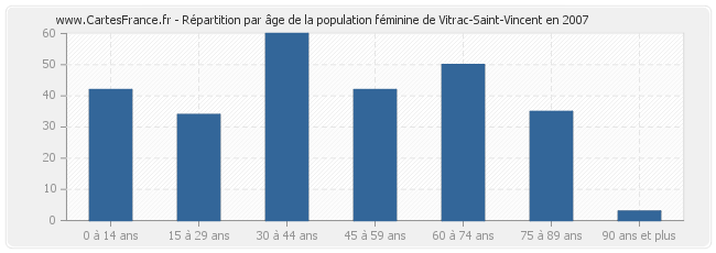 Répartition par âge de la population féminine de Vitrac-Saint-Vincent en 2007