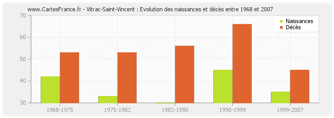 Vitrac-Saint-Vincent : Evolution des naissances et décès entre 1968 et 2007