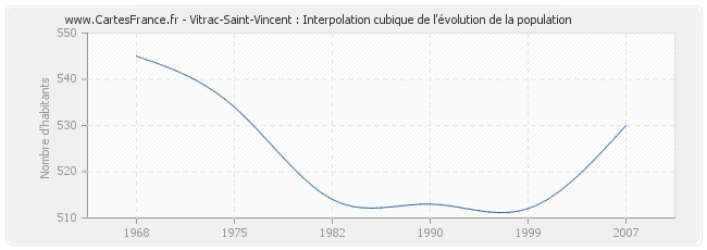 Vitrac-Saint-Vincent : Interpolation cubique de l'évolution de la population