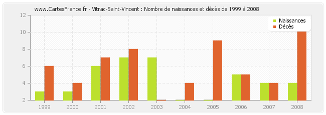 Vitrac-Saint-Vincent : Nombre de naissances et décès de 1999 à 2008