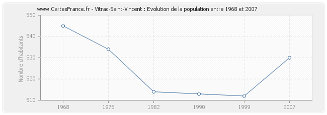 Population Vitrac-Saint-Vincent
