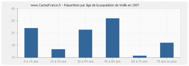 Répartition par âge de la population de Viville en 2007