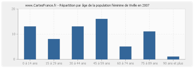 Répartition par âge de la population féminine de Viville en 2007