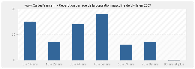 Répartition par âge de la population masculine de Viville en 2007