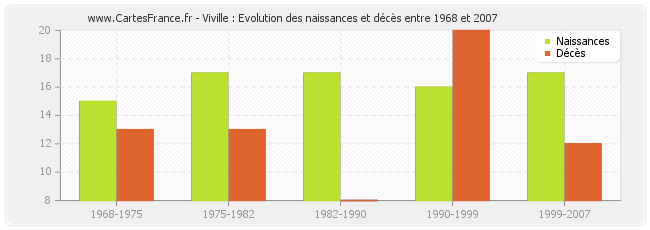 Viville : Evolution des naissances et décès entre 1968 et 2007