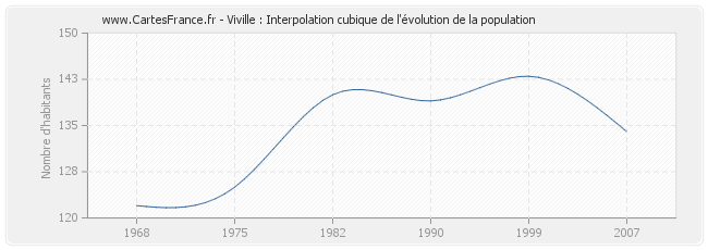 Viville : Interpolation cubique de l'évolution de la population