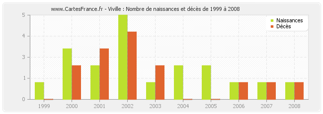 Viville : Nombre de naissances et décès de 1999 à 2008