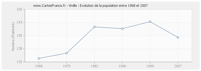 Population Viville