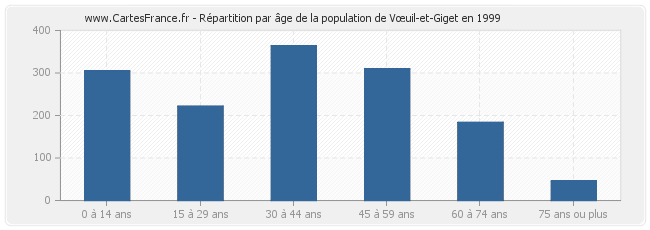 Répartition par âge de la population de Vœuil-et-Giget en 1999