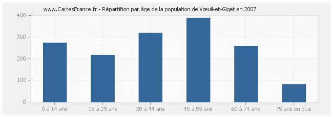 Répartition par âge de la population de Vœuil-et-Giget en 2007