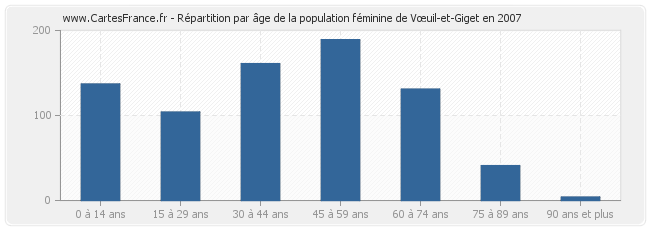Répartition par âge de la population féminine de Vœuil-et-Giget en 2007
