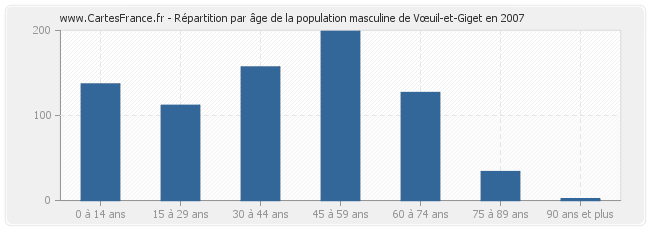 Répartition par âge de la population masculine de Vœuil-et-Giget en 2007