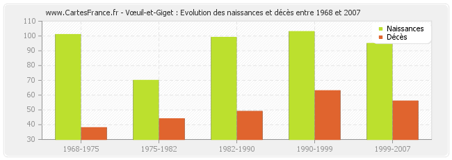 Vœuil-et-Giget : Evolution des naissances et décès entre 1968 et 2007