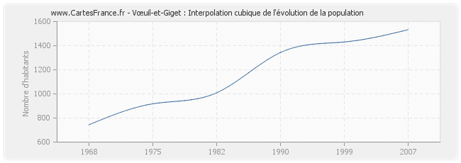 Vœuil-et-Giget : Interpolation cubique de l'évolution de la population