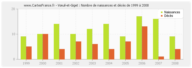 Vœuil-et-Giget : Nombre de naissances et décès de 1999 à 2008
