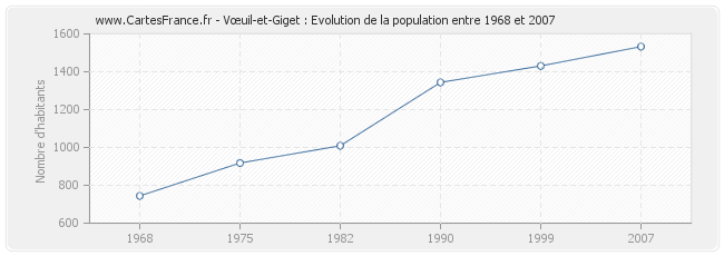 Population Vœuil-et-Giget