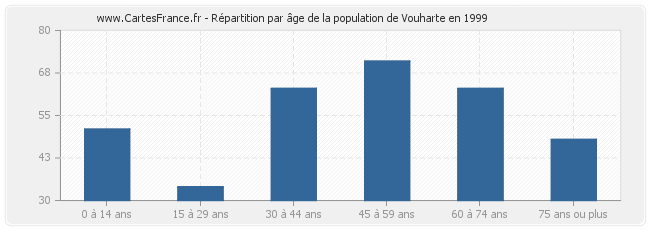 Répartition par âge de la population de Vouharte en 1999