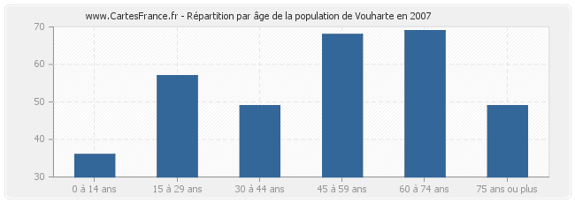 Répartition par âge de la population de Vouharte en 2007