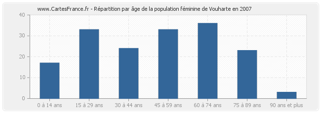Répartition par âge de la population féminine de Vouharte en 2007