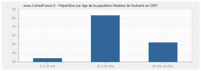 Répartition par âge de la population féminine de Vouharte en 2007