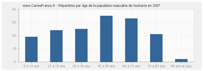 Répartition par âge de la population masculine de Vouharte en 2007