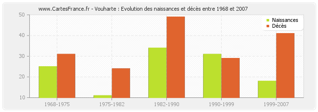 Vouharte : Evolution des naissances et décès entre 1968 et 2007