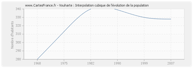 Vouharte : Interpolation cubique de l'évolution de la population