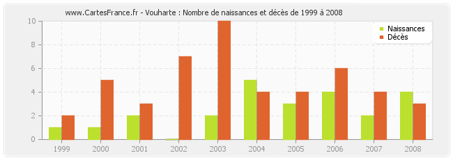 Vouharte : Nombre de naissances et décès de 1999 à 2008