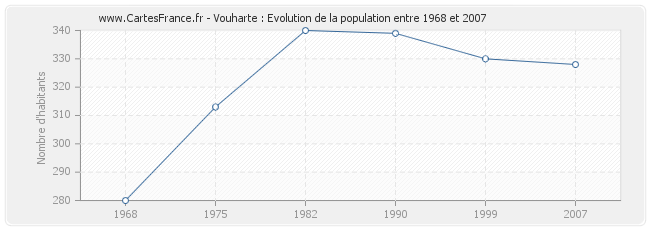 Population Vouharte