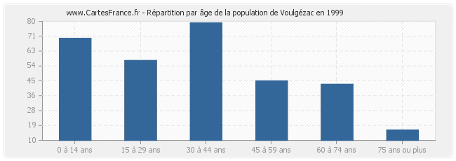 Répartition par âge de la population de Voulgézac en 1999