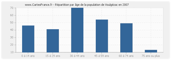 Répartition par âge de la population de Voulgézac en 2007
