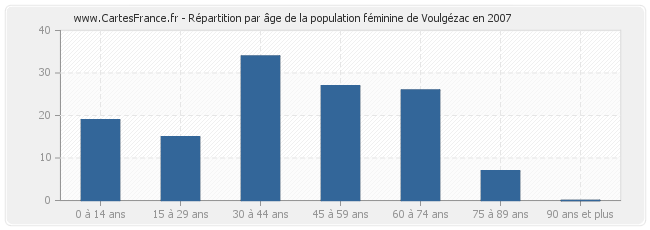 Répartition par âge de la population féminine de Voulgézac en 2007