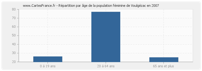 Répartition par âge de la population féminine de Voulgézac en 2007