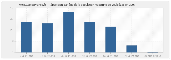 Répartition par âge de la population masculine de Voulgézac en 2007