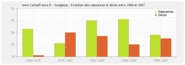 Voulgézac : Evolution des naissances et décès entre 1968 et 2007
