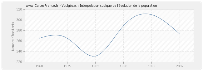 Voulgézac : Interpolation cubique de l'évolution de la population