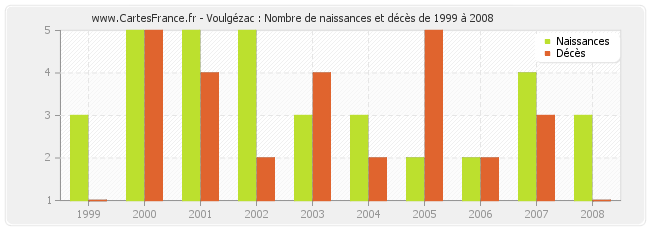 Voulgézac : Nombre de naissances et décès de 1999 à 2008