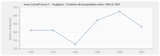 Population Voulgézac