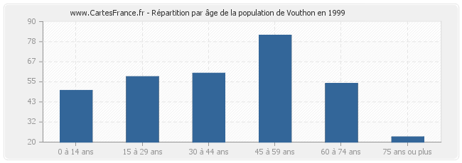 Répartition par âge de la population de Vouthon en 1999