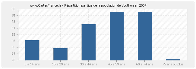Répartition par âge de la population de Vouthon en 2007