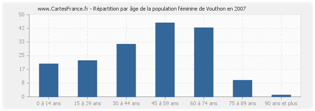 Répartition par âge de la population féminine de Vouthon en 2007