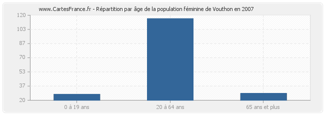 Répartition par âge de la population féminine de Vouthon en 2007