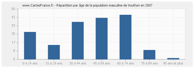 Répartition par âge de la population masculine de Vouthon en 2007