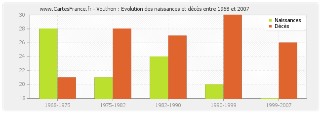 Vouthon : Evolution des naissances et décès entre 1968 et 2007