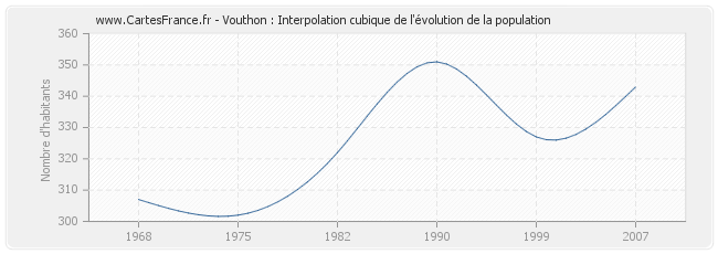 Vouthon : Interpolation cubique de l'évolution de la population