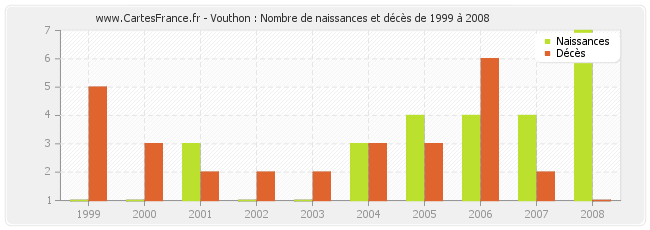 Vouthon : Nombre de naissances et décès de 1999 à 2008