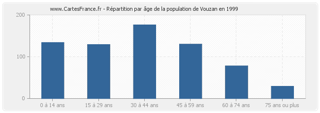 Répartition par âge de la population de Vouzan en 1999