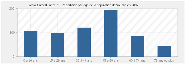 Répartition par âge de la population de Vouzan en 2007