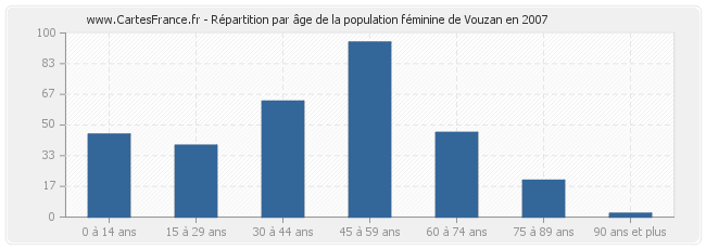 Répartition par âge de la population féminine de Vouzan en 2007